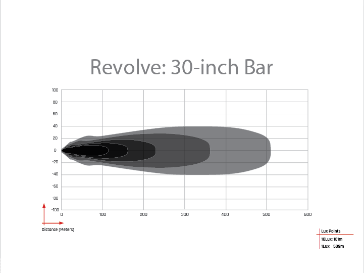 Rigid Industries Revolve Bar with White Backlight