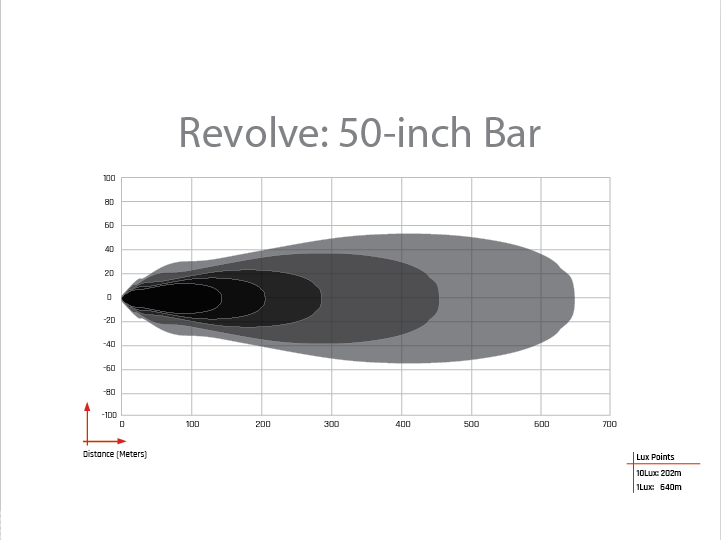 Rigid Industries Revolve Bar with White Backlight