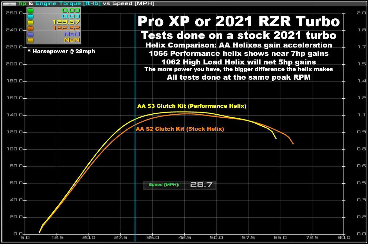 AA Stage 4 Lock & Load Kit for RZR Pro XP / Turbo R