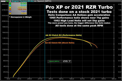 AA Stage 4 Lock & Load Kit for RZR Pro XP / Turbo R